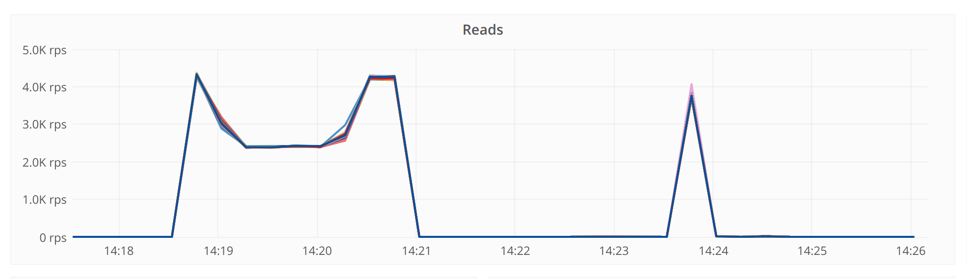 3.0 read possible read regression - CPU essentially idle during ...