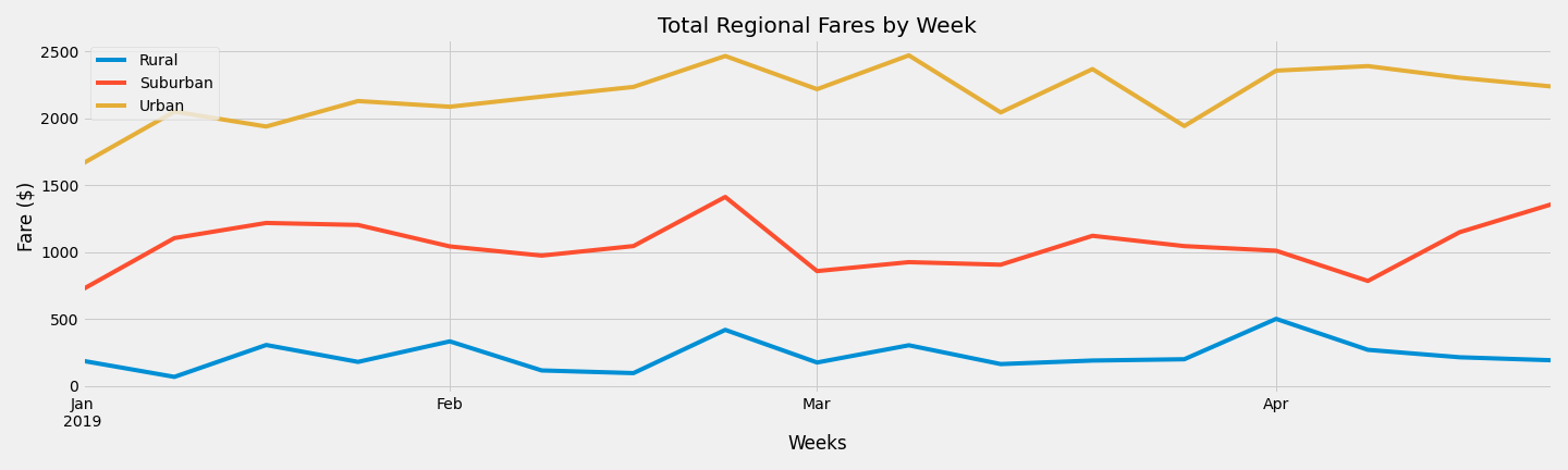 GitHub - FreshOats/PyBer_Analysis: Evaluating fares for the rideshare ...