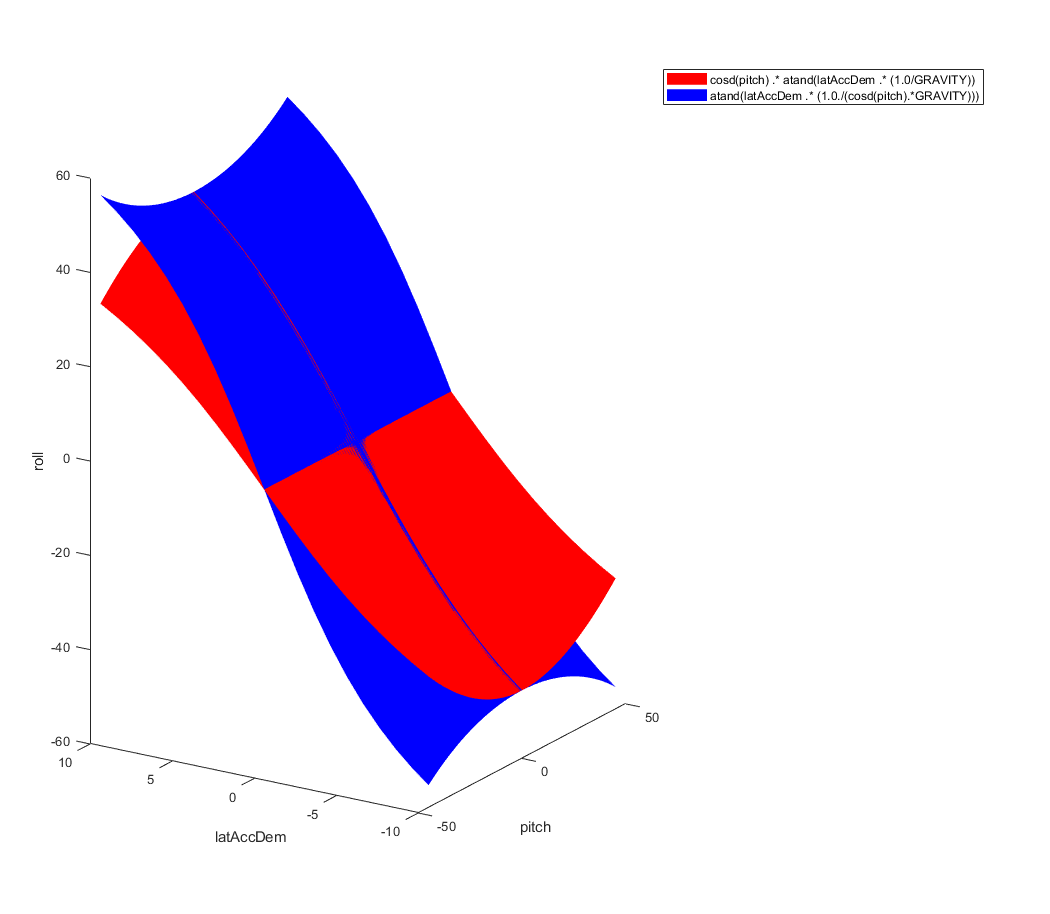 Issues related to formula in AP_L1_Control::nav_roll_cd · Issue #24319 ...