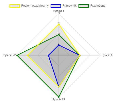 radar-plot-with-letter-scale