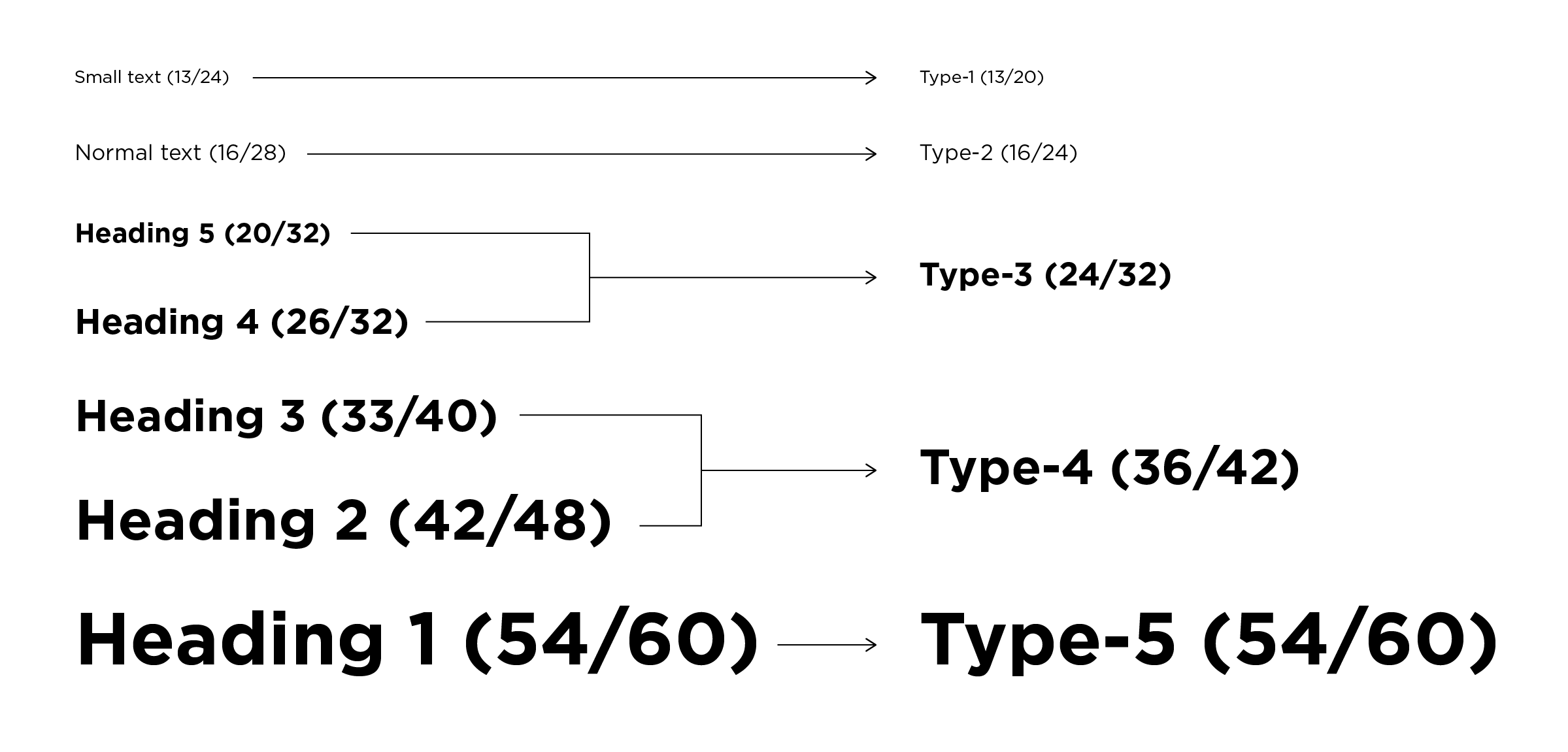 Mapping of old type sizes to new type scale