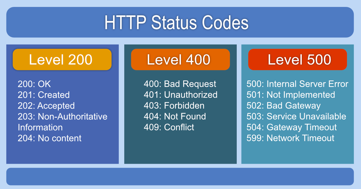 http verbs and status codes for web and restfull apis · GitHub