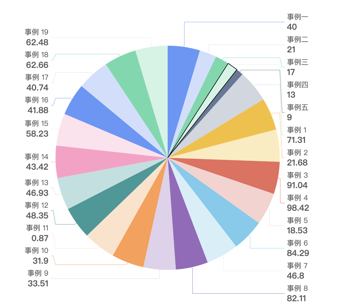 'pie-spider' layout的饼图标签位置错误 · Issue #2971 · antvis/G2 · GitHub