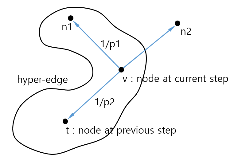 GitHub - brightjade/Hypernode2vec: Hypernode2vec: Quasi-Local Method ...