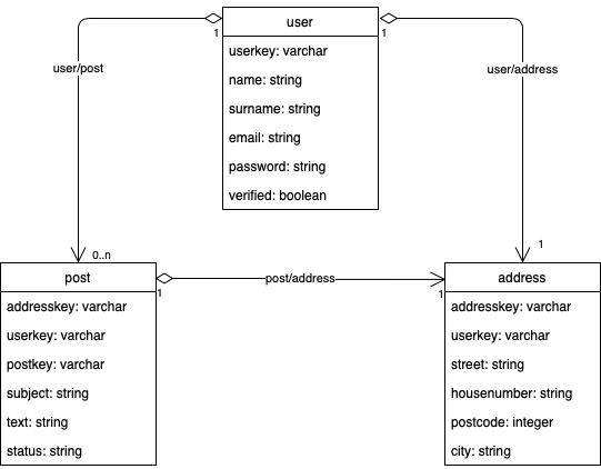 Klassendiagramm html