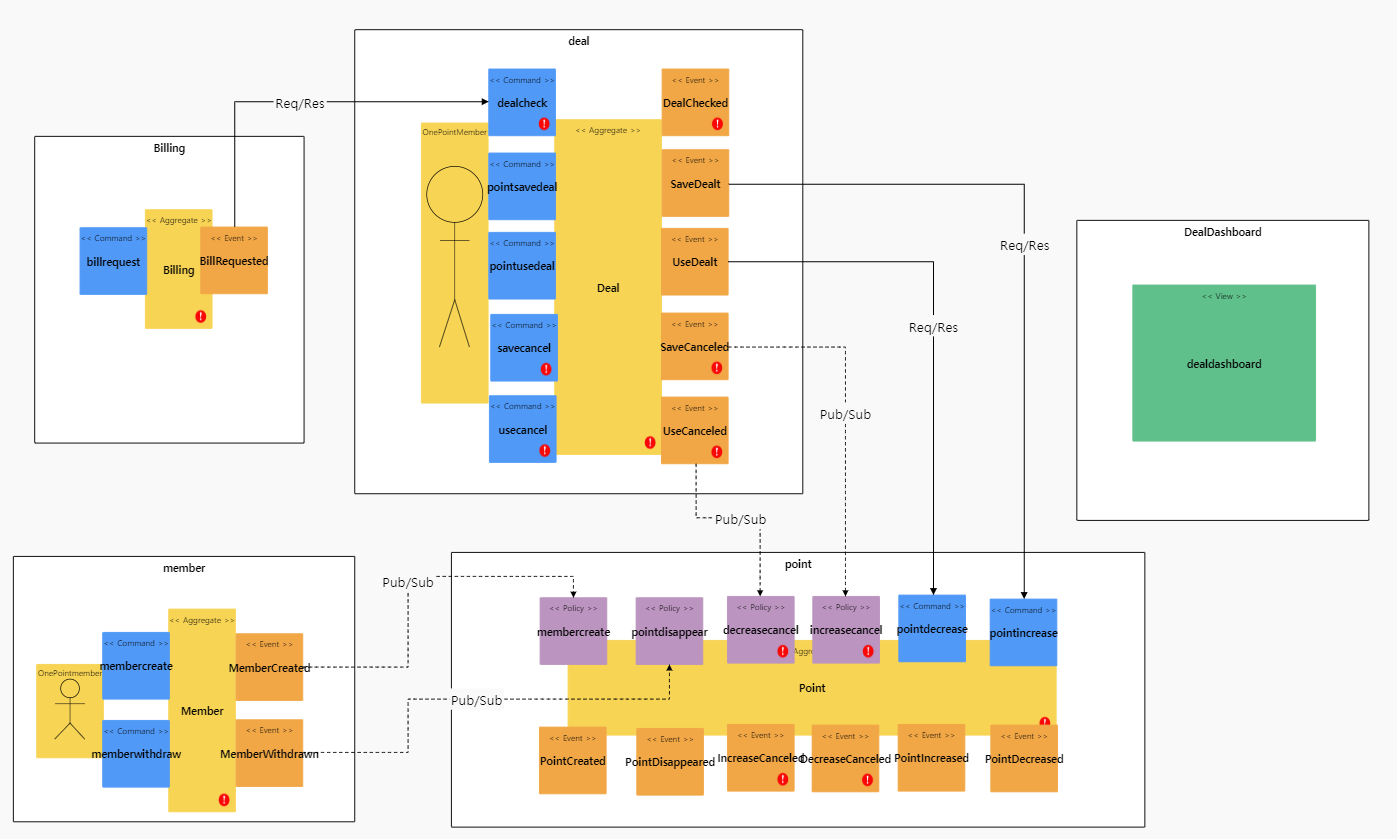 GitHub - msa-ez/example-point-mgmt