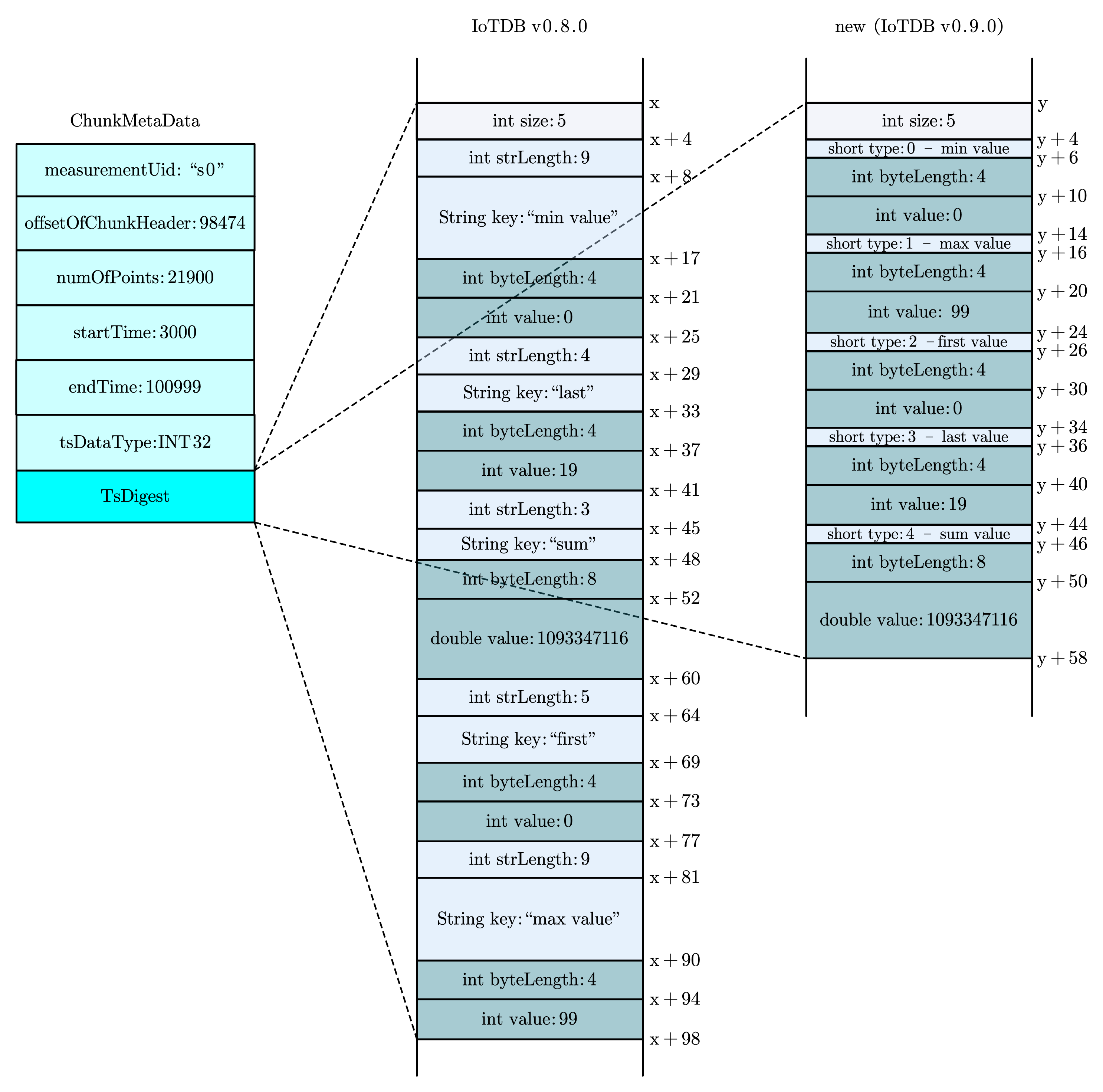 TsDigest ByteBuffer Breakdown
comparison