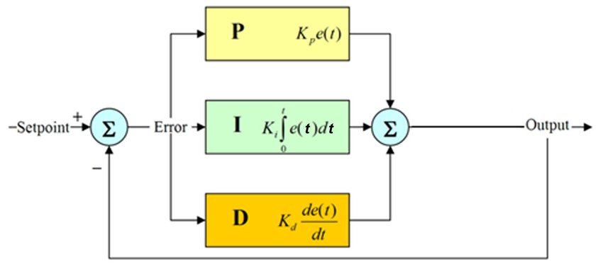 Structure-of-a-proportional-integral-derivative-PID-Controller-The-output-of-a-PID