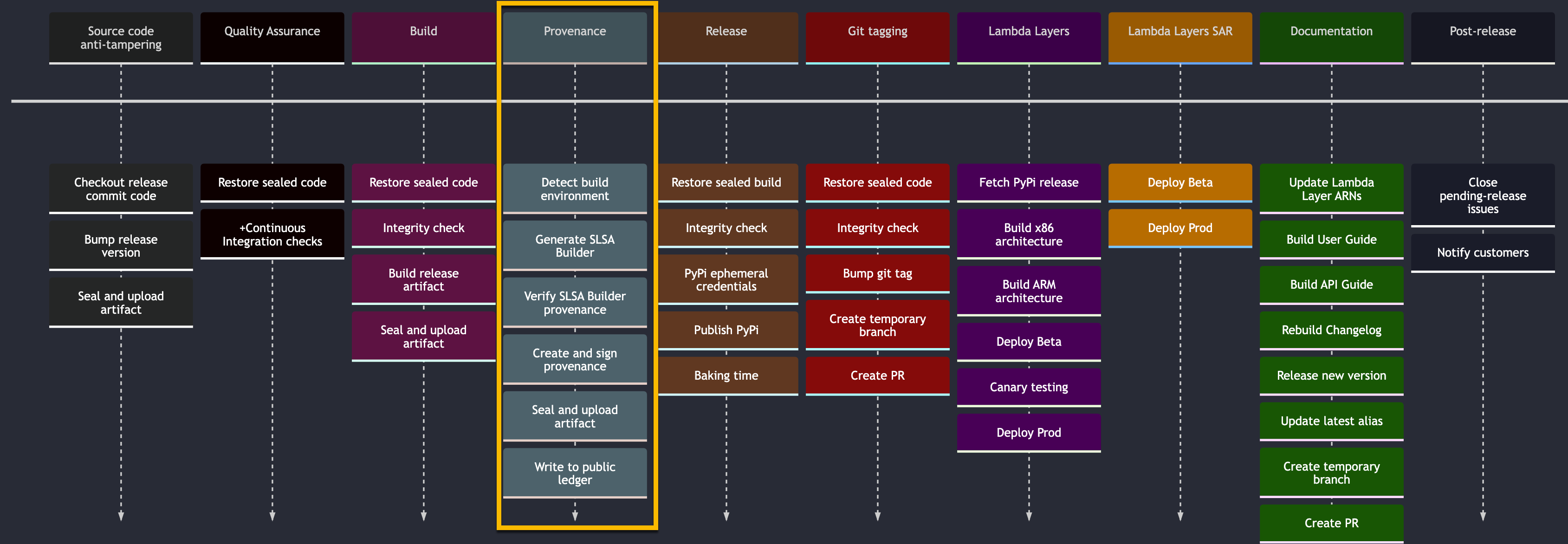 overview of powertools for lambda release pipeline