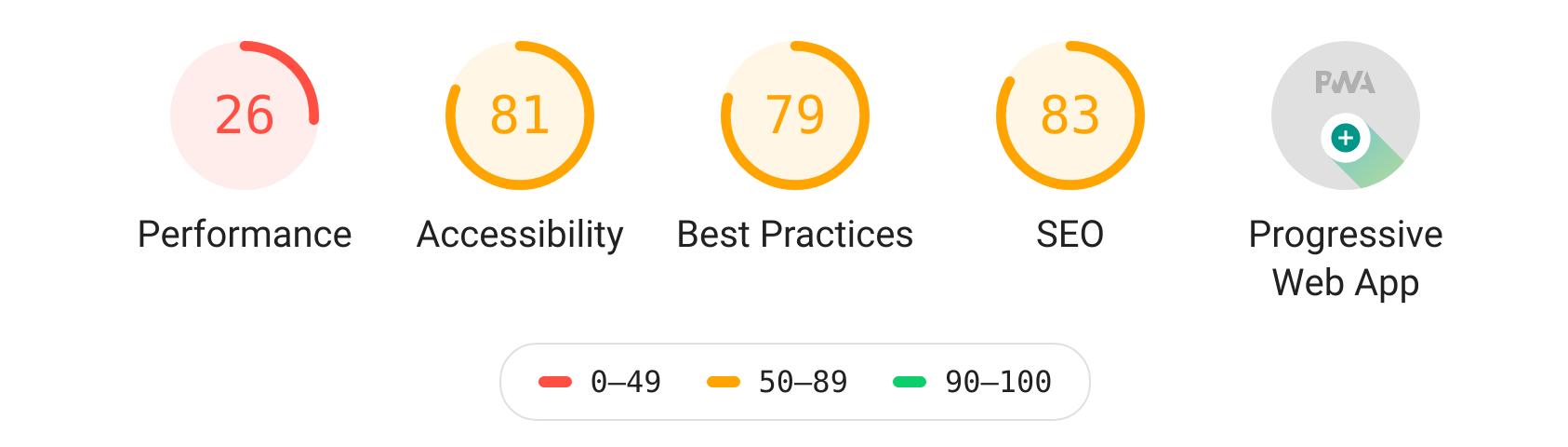 Lighthouse performance score of 26