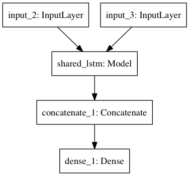 Tie - Share weights between different layers · Issue #10333 · keras ...