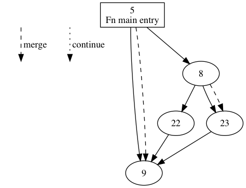 Invalid structured CFG generated from switch statement · Issue #1635 ...