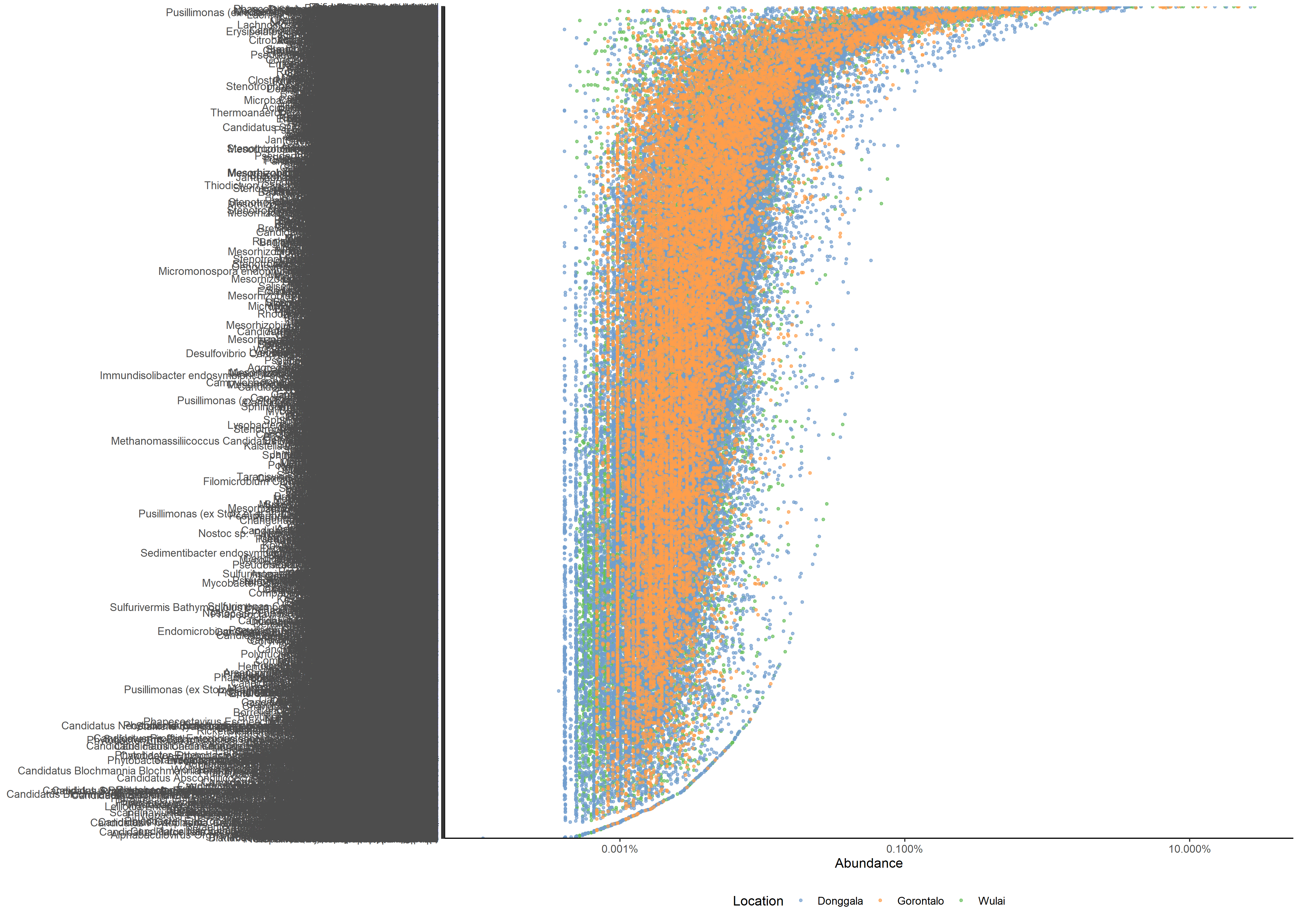 All_Dataset_Abundance_Location
