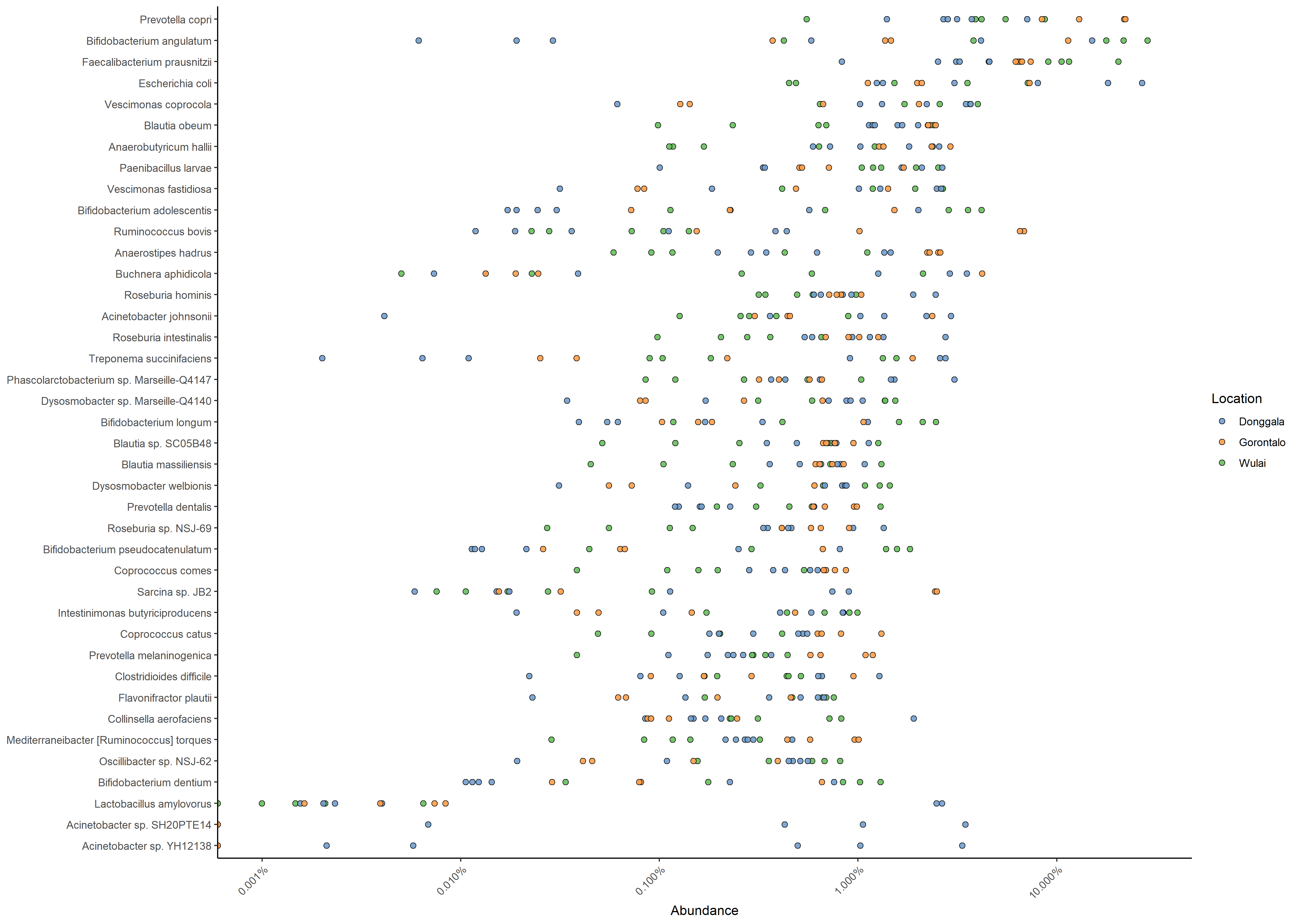 Top40_AllData_Abundance_Location