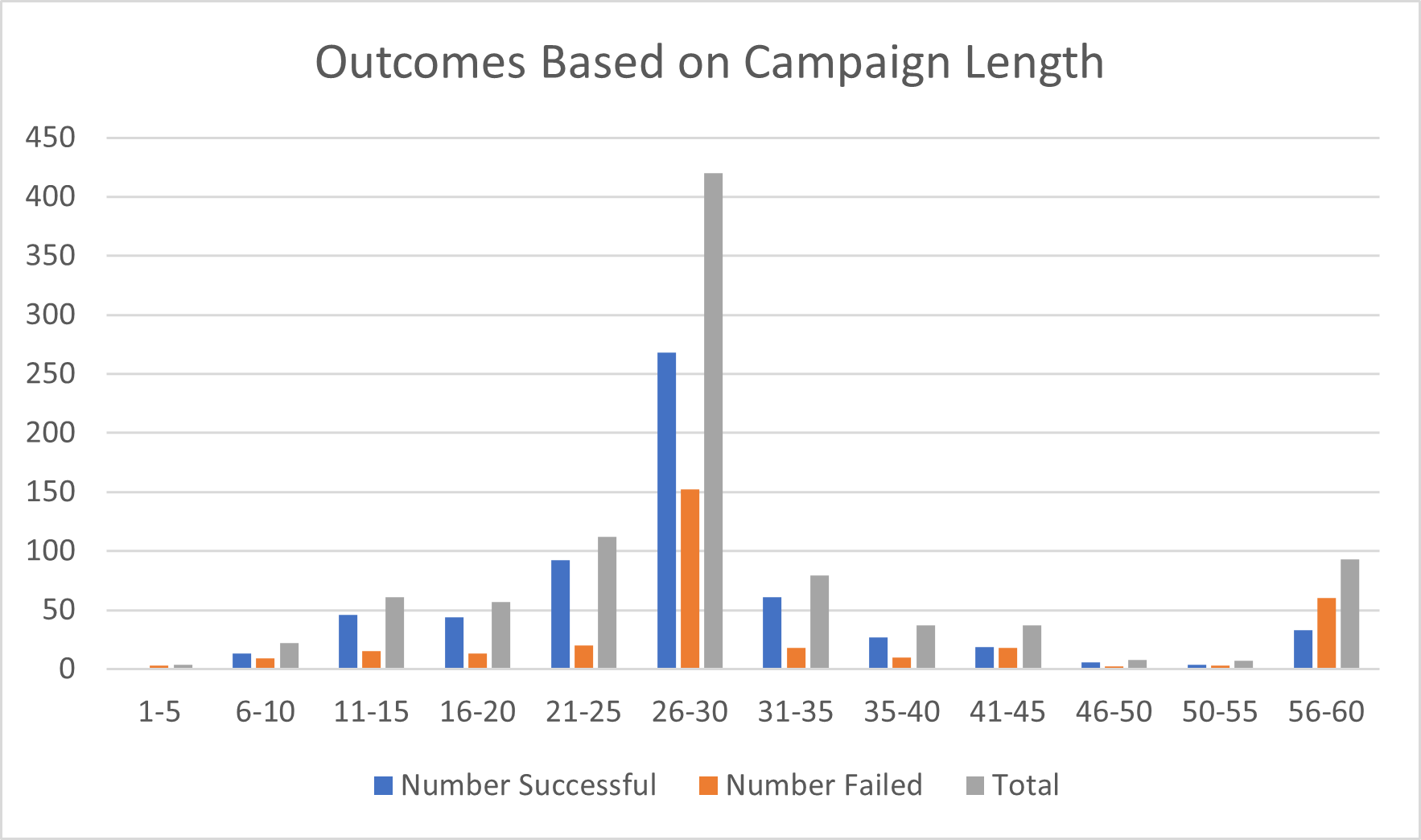 Outcomes_vs_Campaign_Length