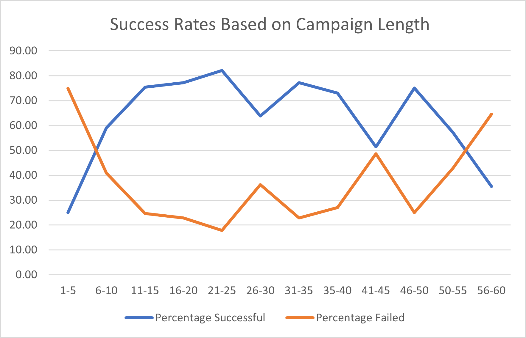 Success_Rate_vs_Campaign_Length