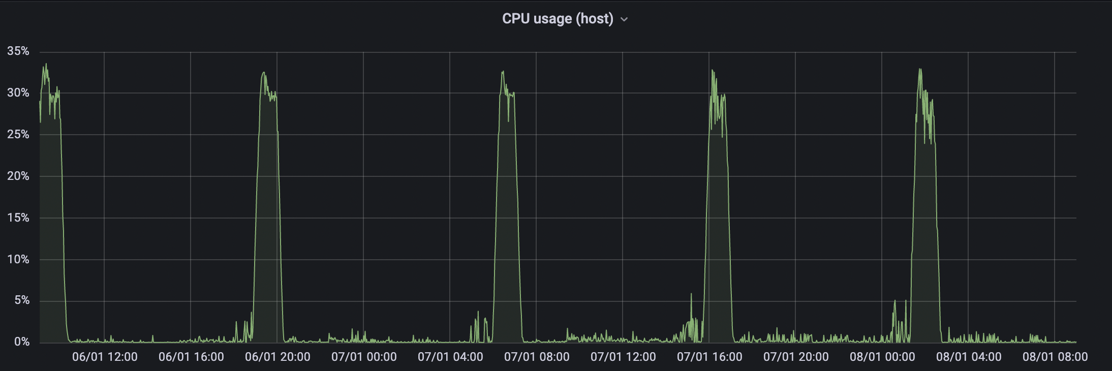 Periodic high cpu load · Issue #4104 · AdguardTeam/AdGuardHome · GitHub