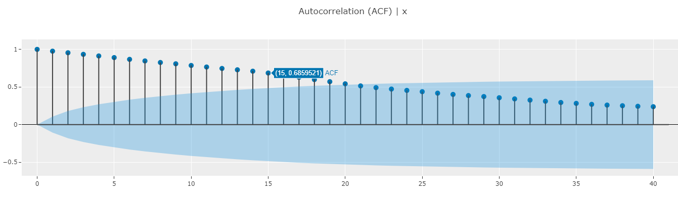 Time Series Exploratory Analysis | Autocorrelation Function (ACF ...