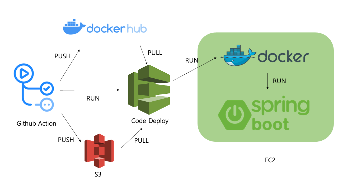 배포자동화 아키텍쳐