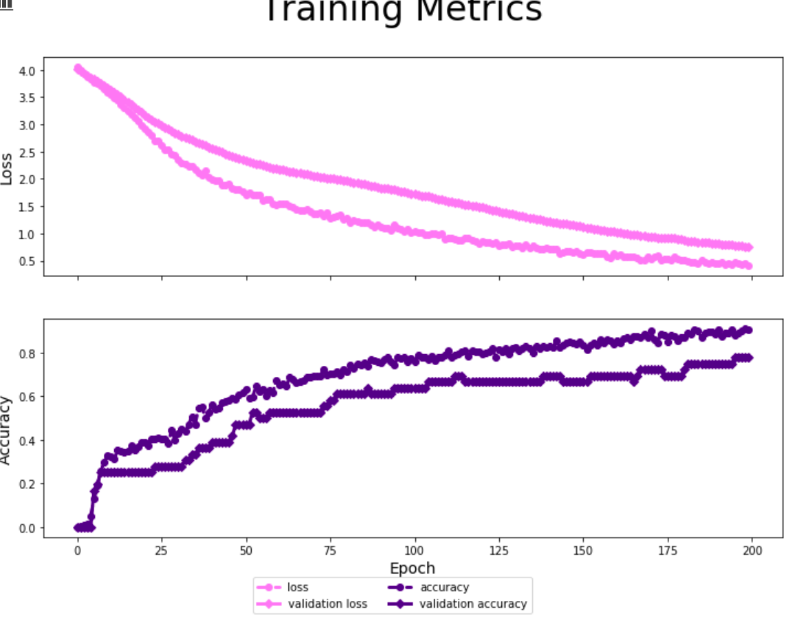 Node classification with StellarGraph - Targets as dictionaries and ...