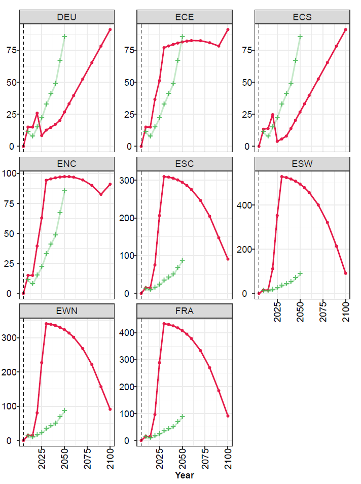 NDC scenario is completely off for European regions using REMIND 21