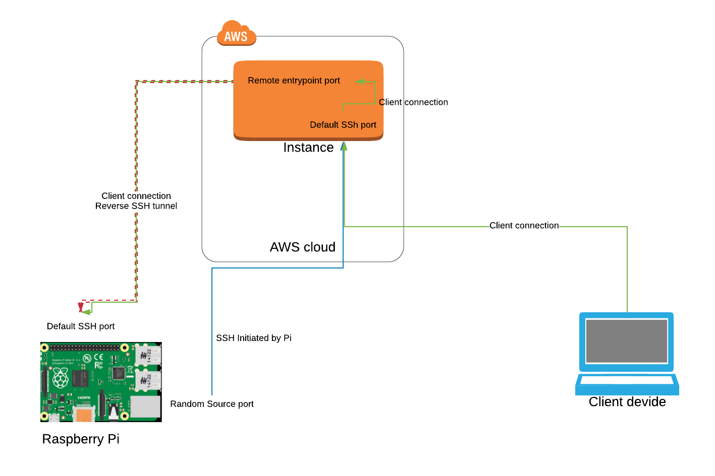 How to SSH into a Raspberry Pi running at home from anywhere in the