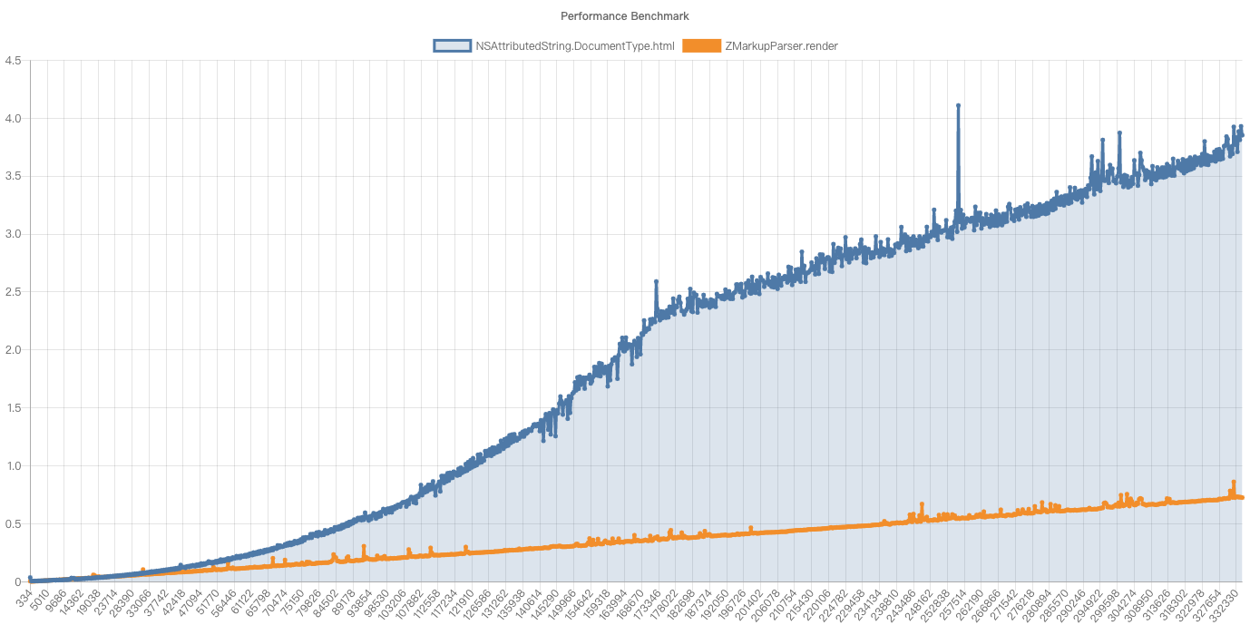 Performance Benchmark