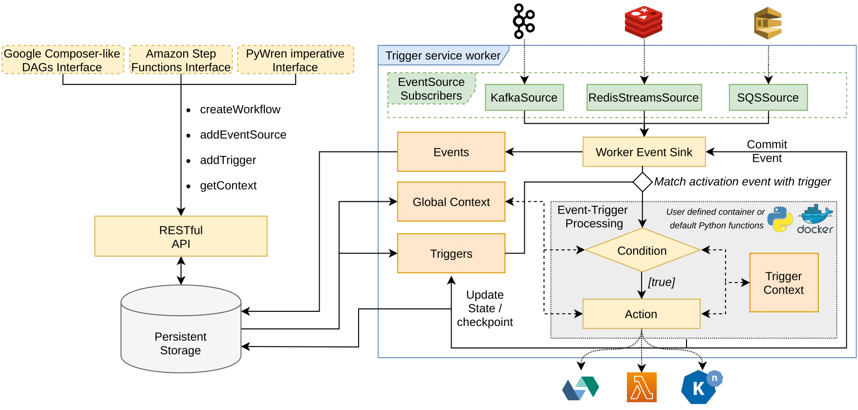 GitHub Triggerflow triggerflow Event based Orchestration Of 