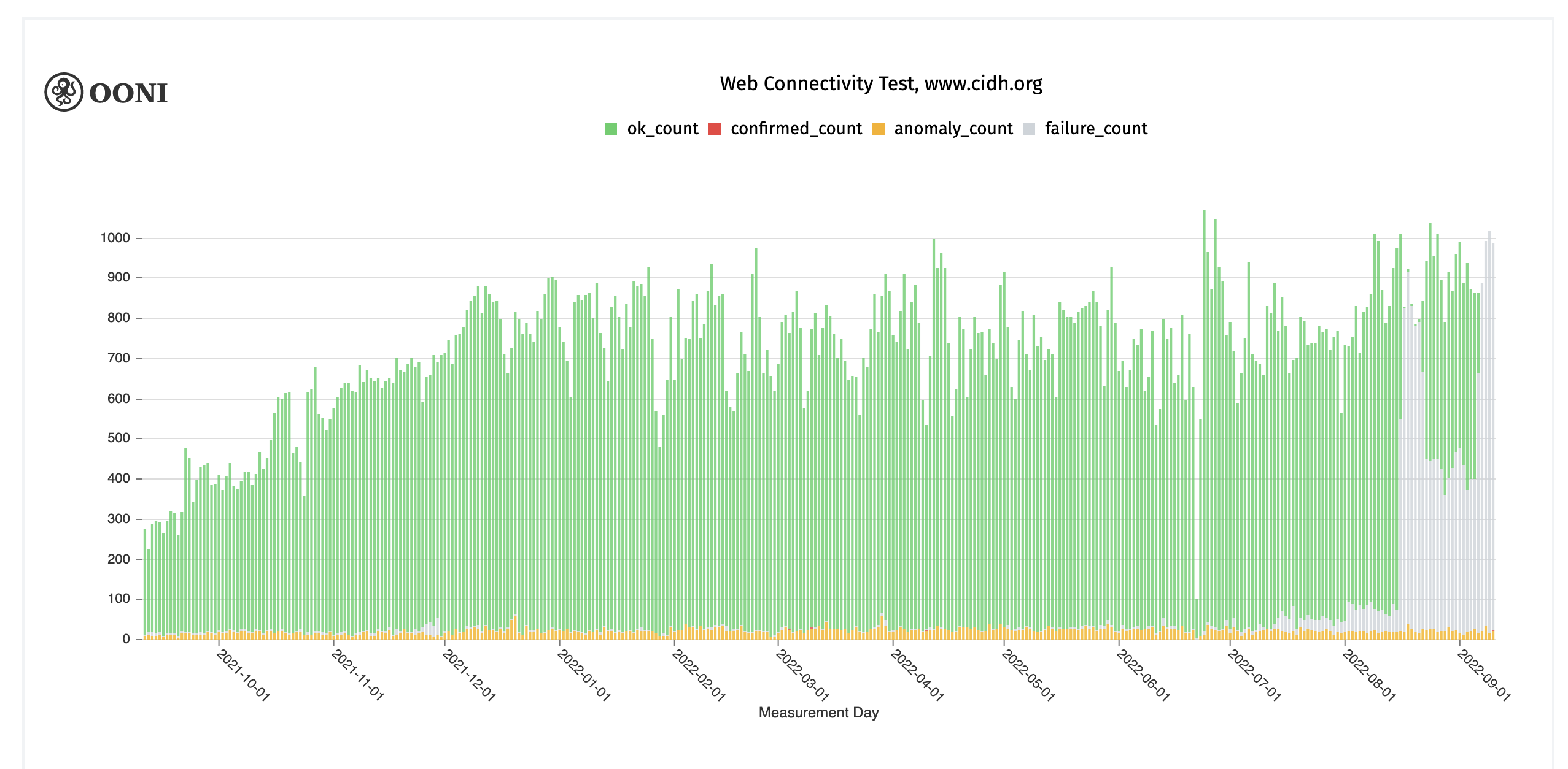 Webconnectivity http www cidh measurement fails issue 2279