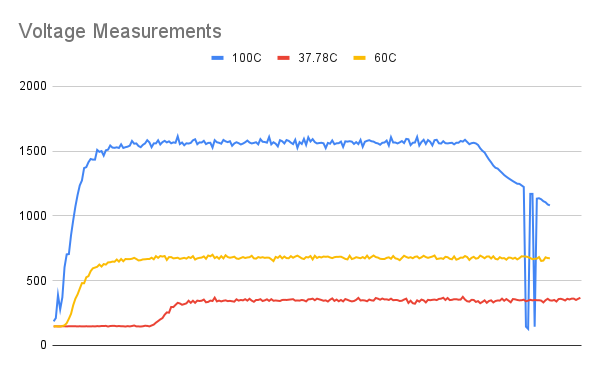 Voltage Measurements