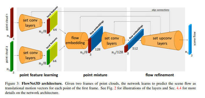 FlowNet3D: Learning Scene Flow in 3D Point Clouds · Issue #95 · oba18 ...