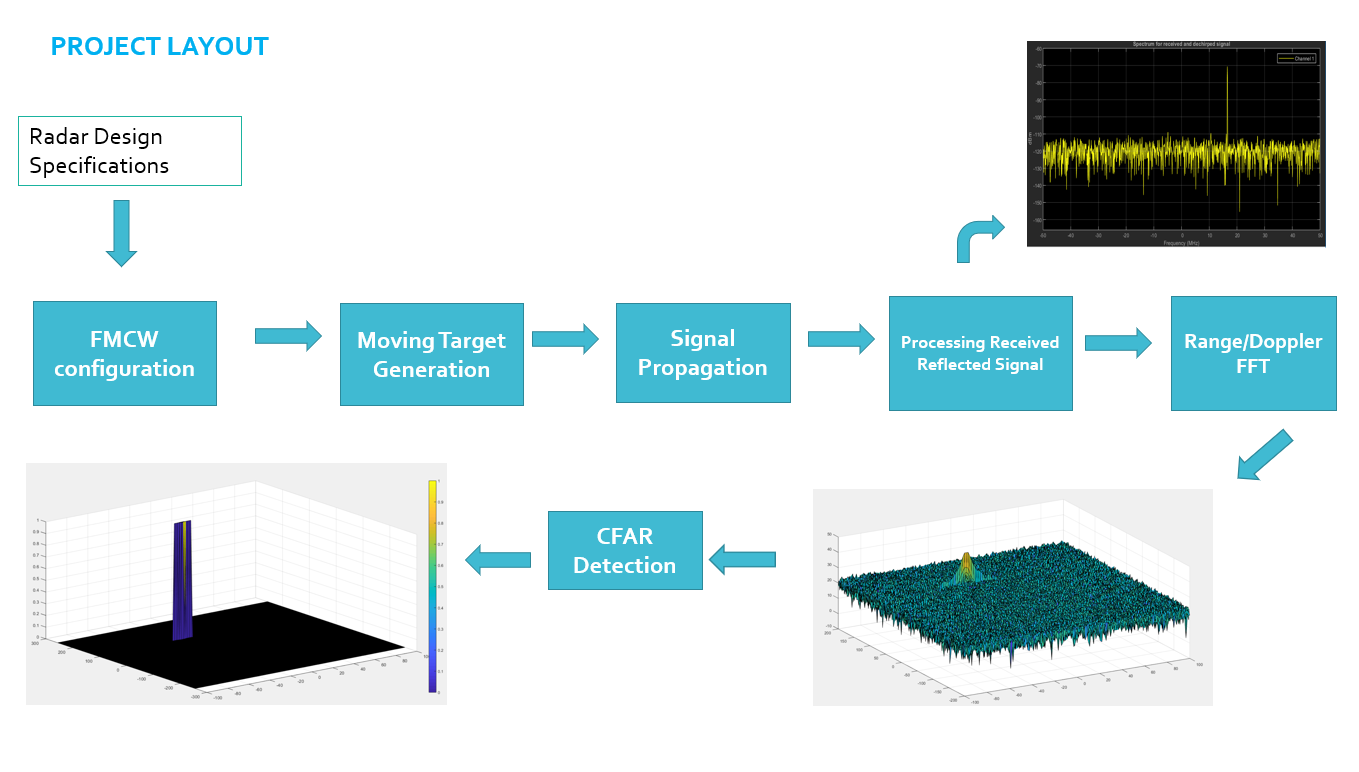GitHub Howonjung/UdacitySensor_Fusion_P4_RadarTargetGenerationandDetection