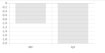 Charts not drawn when all values are negative · Issue #6175 · chartjs ...