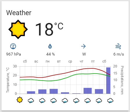 weather-chart-owm