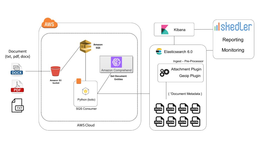 es_aws_comprhend_architecture-1024x576