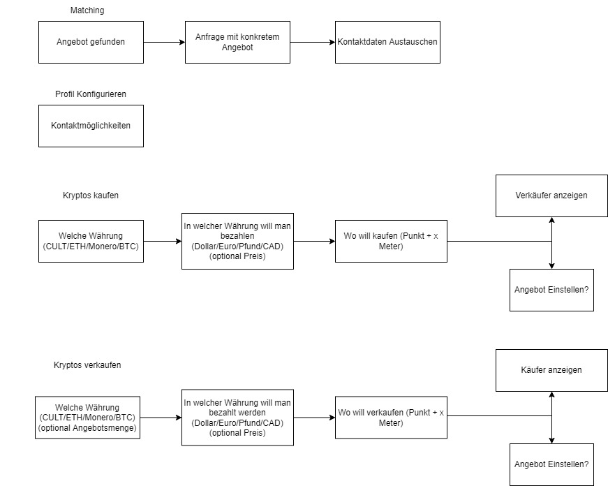 Prozesse in der Software