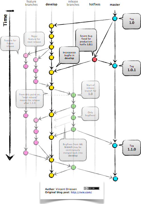 What about GitFlow? Seem better fit. · Issue #360 · corona-warn 