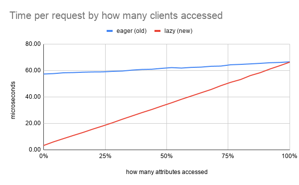 chart showing that the context setup cost was fixed before, but now starts near zero and grows linearly with number of clients accessed during the request. at 100% both are roughly equivalent