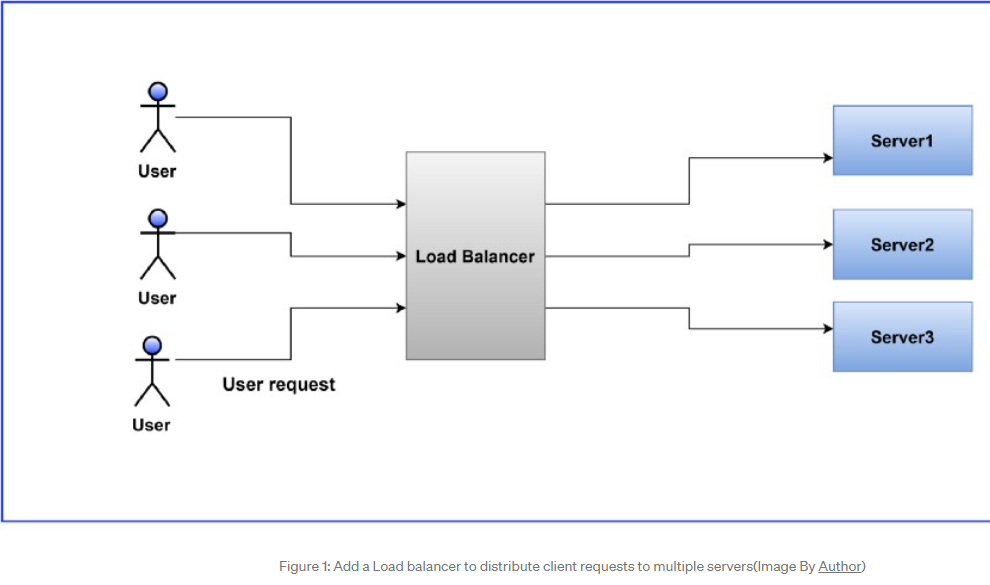 SystemDesignDiscussion/SystemDesignBasics/8. LoadBalancer.md at main ...
