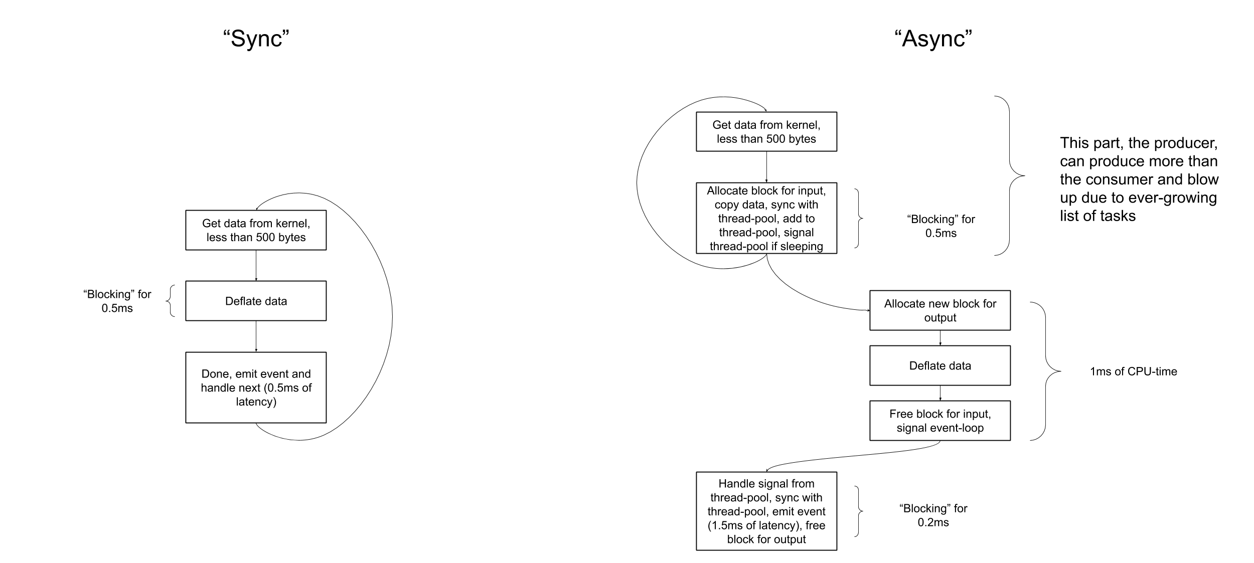 async overhead