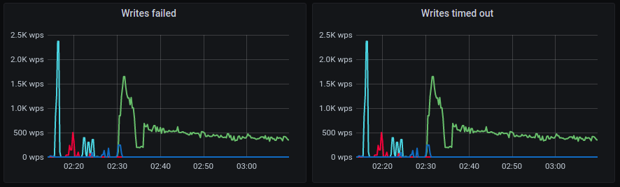 Spike of write timeout after `RepairStreamingErr` nemesis · Issue #8189 ...