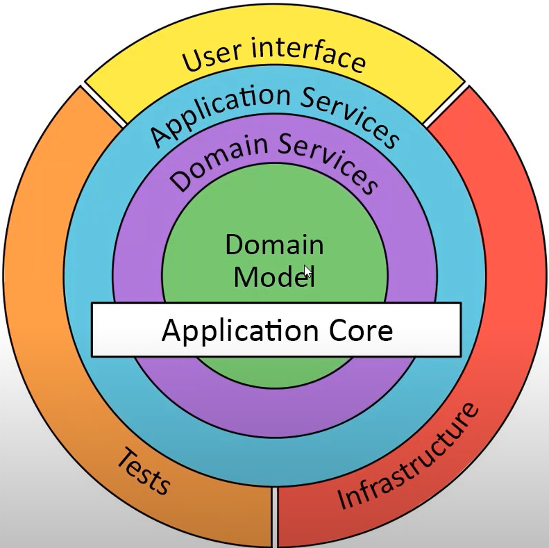 GitHub alidmr/onionarchitecturedemo