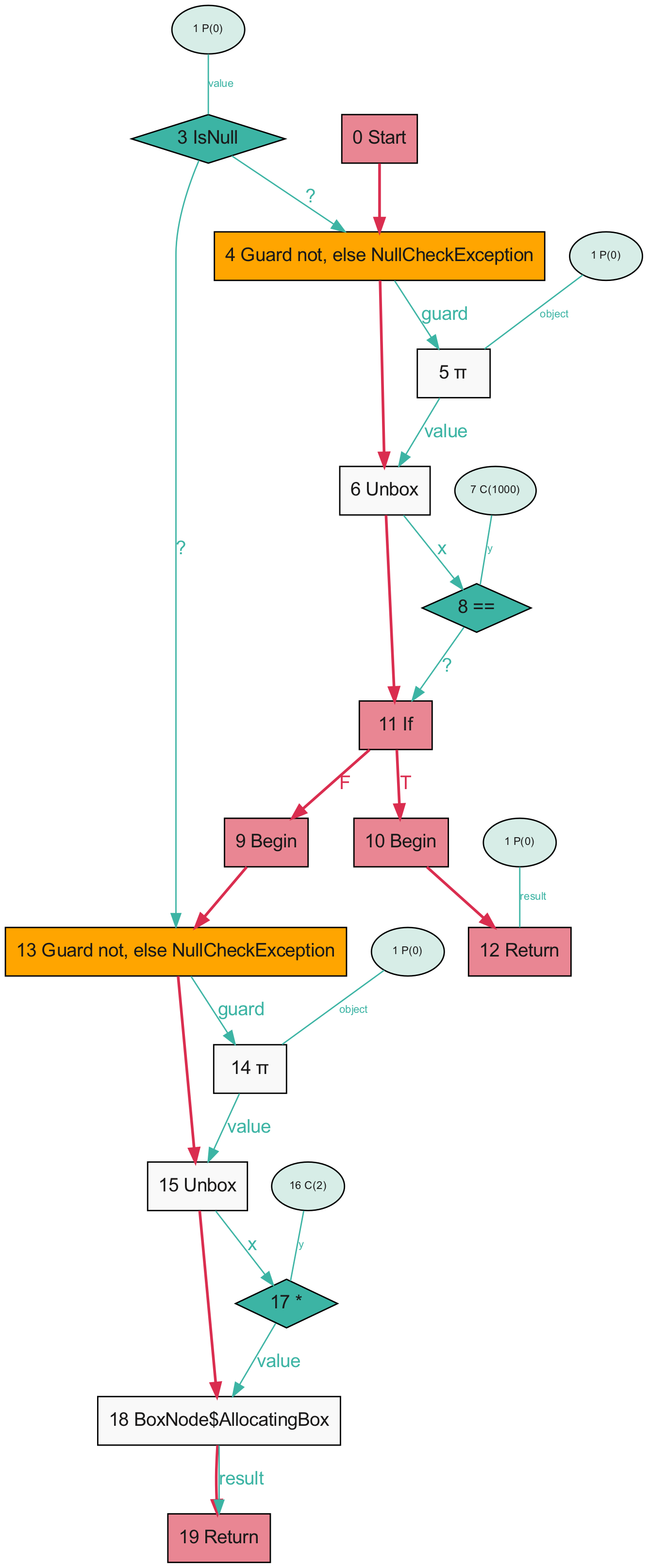 Algorithm Lebanon Box Unbox-box operations don't seem to cancel out · Issue #3101 · oracle ...