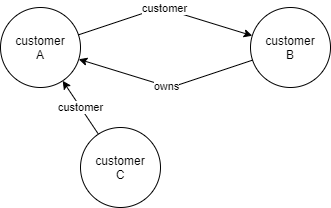 multi-link-relationships