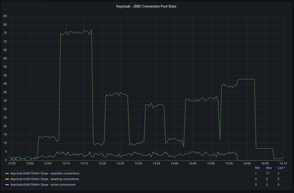 Minikube keycloak db connection pool allocation seems to be experience a bottleneck with