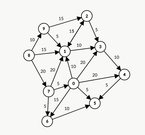 GitHub - junior1407/AlgoritmosGrafos