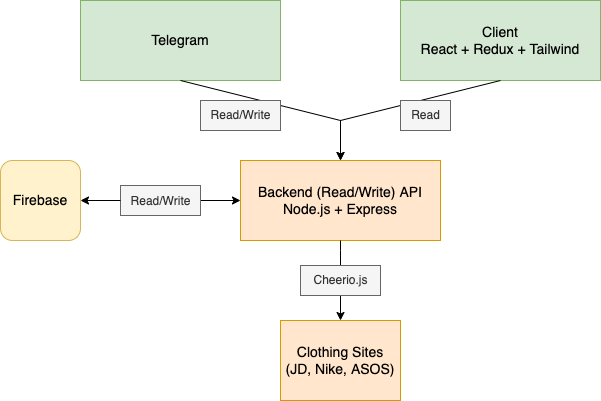 Web-Scraper-System-Design drawio