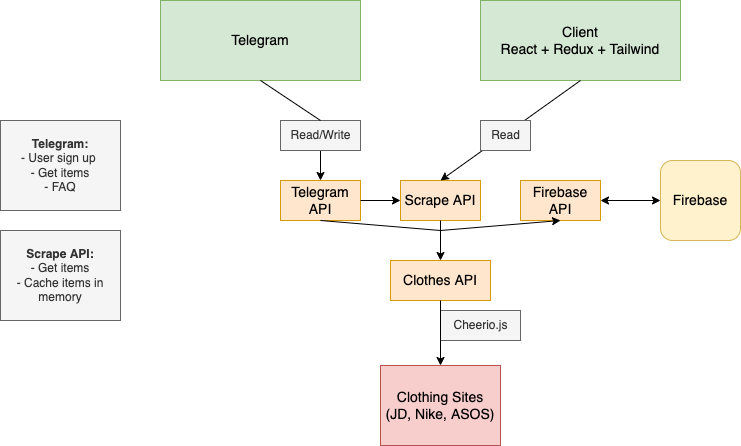 web-scraper-syste-design-intermediate drawio