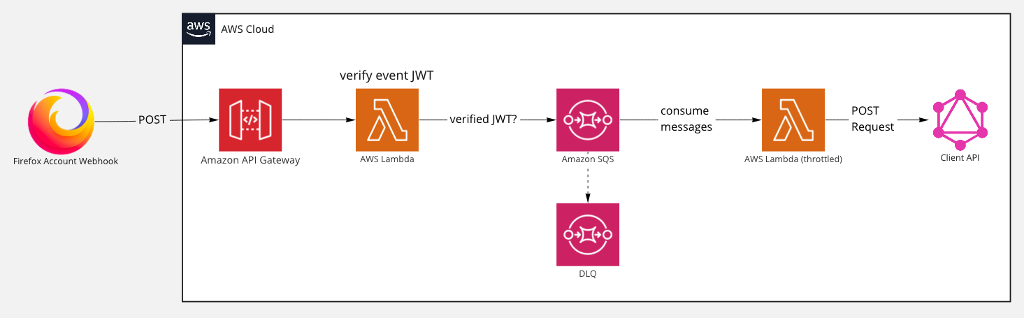 GitHub - Pocket/fxa-webhook-proxy: Receives FxA events as webhook ...