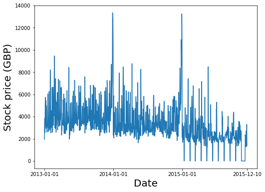 GitHub - Sookchand/-CNN-model-for-time-series-prediction